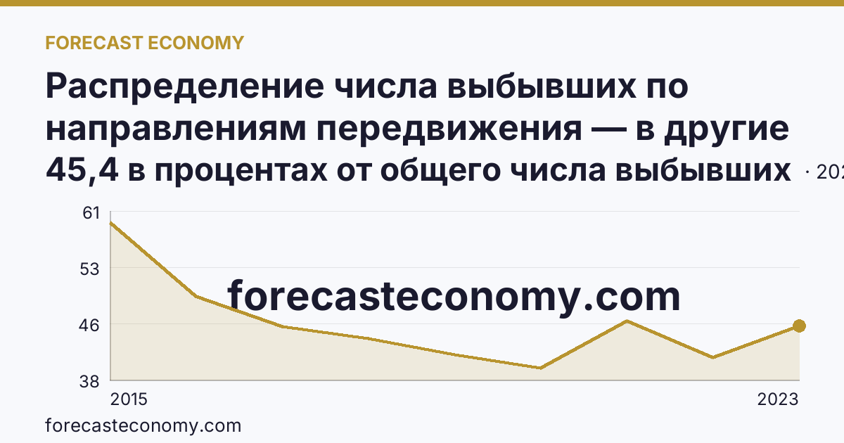 Распределение числа выбывших по направлениям передвижения — в другие регионы России — Республика Крым: график динамики 2015–2023, последнее значение 45,4 в процентах от общего числа выбывших
