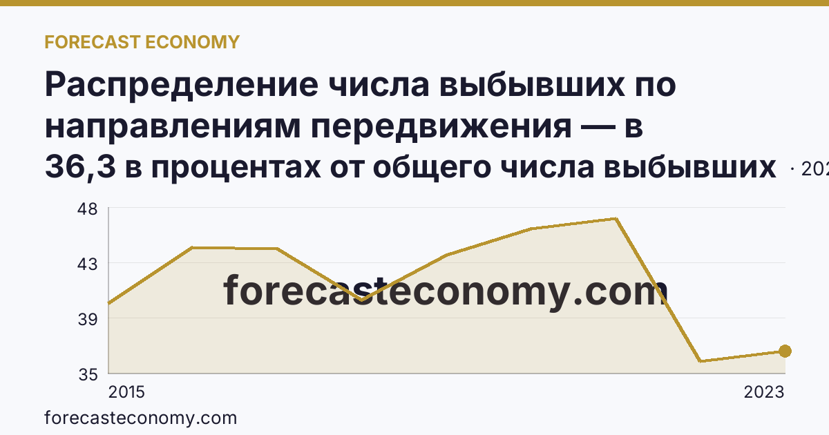 Распределение числа выбывших по направлениям передвижения — в пределах региона — Республика Крым: график динамики 2015–2023, последнее значение 36,3 в процентах от общего числа выбывших