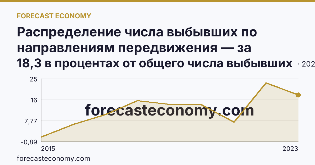 Распределение числа выбывших по направлениям передвижения — за пределы России — Республика Крым: график динамики 2015–2023, последнее значение 18,3 в процентах от общего числа выбывших