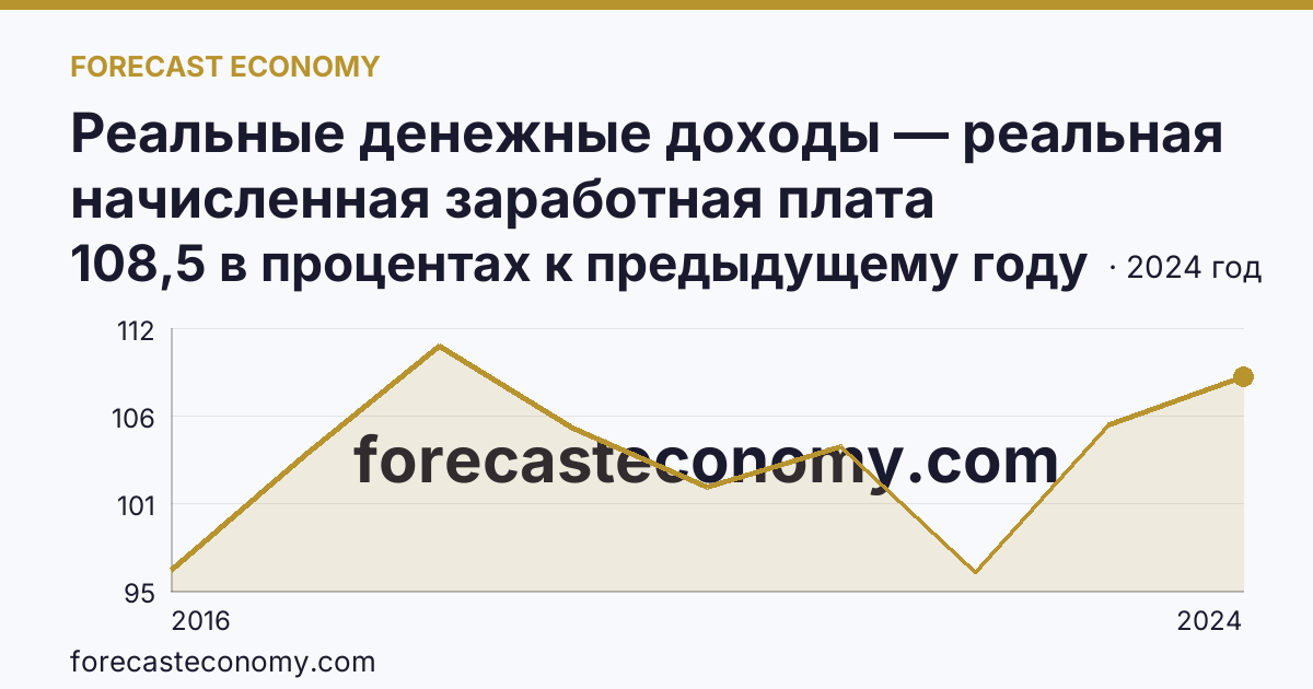 Реальные денежные доходы — реальная начисленная заработная плата работников организаций — Республика Крым: график динамики 2016–2024, последнее значение 108,5 в процентах к предыдущему году
