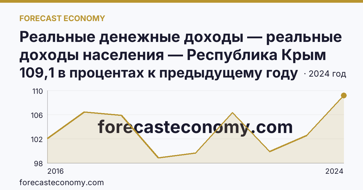 Реальные денежные доходы — реальные доходы населения — Республика Крым: график динамики 2016–2024, последнее значение 109,1 в процентах к предыдущему году