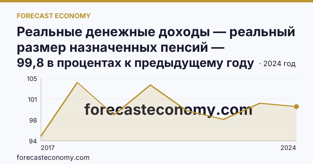 Реальные денежные доходы — реальный размер назначенных пенсий — Республика Крым: график динамики 2017–2024, последнее значение 99,8 в процентах к предыдущему году