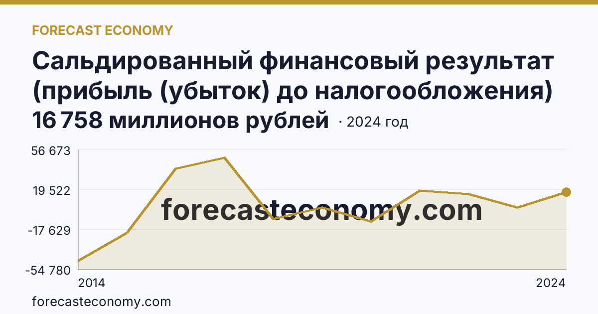 Сальдированный финансовый результат (прибыль (убыток) до налогообложения) деятельности организаций — Республика Крым: график динамики 2014–2024, последнее значение 16 758 миллионов рублей