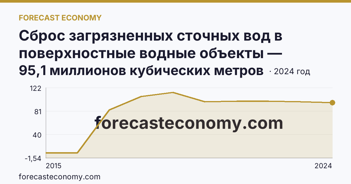Сброс загрязненных сточных вод в поверхностные водные объекты — Республика Крым: график динамики 2015–2024, последнее значение 95,1 миллионов кубических метров