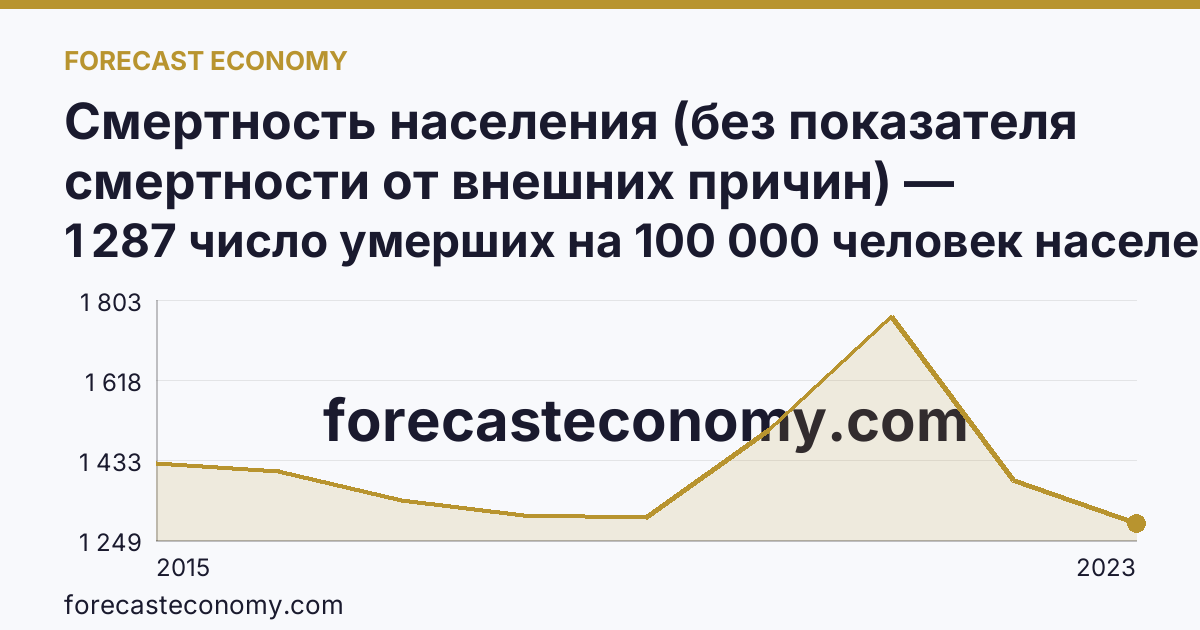 Смертность населения (без показателя смертности от внешних причин) — Республика Крым: график динамики 2015–2023, последнее значение 1 287 число умерших на 100 000 человек населения