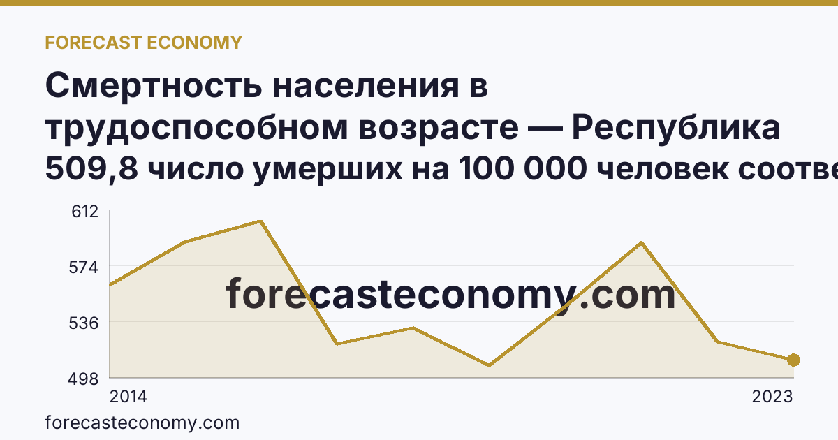 Смертность населения в трудоспособном возрасте — Республика Крым: график динамики 2014–2023, последнее значение 509,8 число умерших на 100 000 человек соответствующего возраста