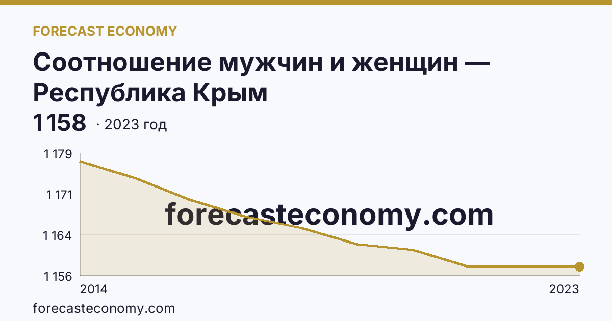 Соотношение мужчин и женщин — Республика Крым: график динамики 2014–2023, последнее значение 1 158