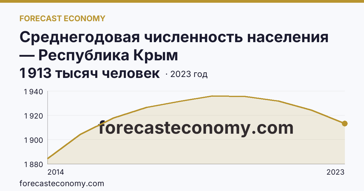 Среднегодовая численность населения — Республика Крым: график динамики 2014–2023, последнее значение 1 913 тысяч человек