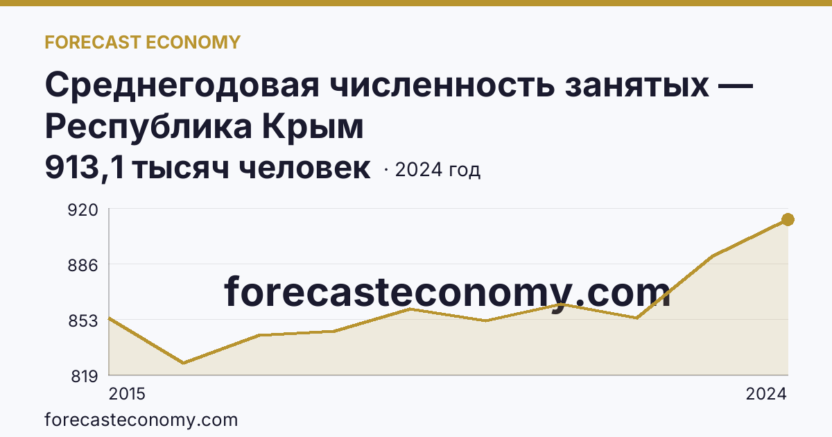 Среднегодовая численность занятых — Республика Крым: график динамики 2015–2024, последнее значение 913,1 тысяч человек