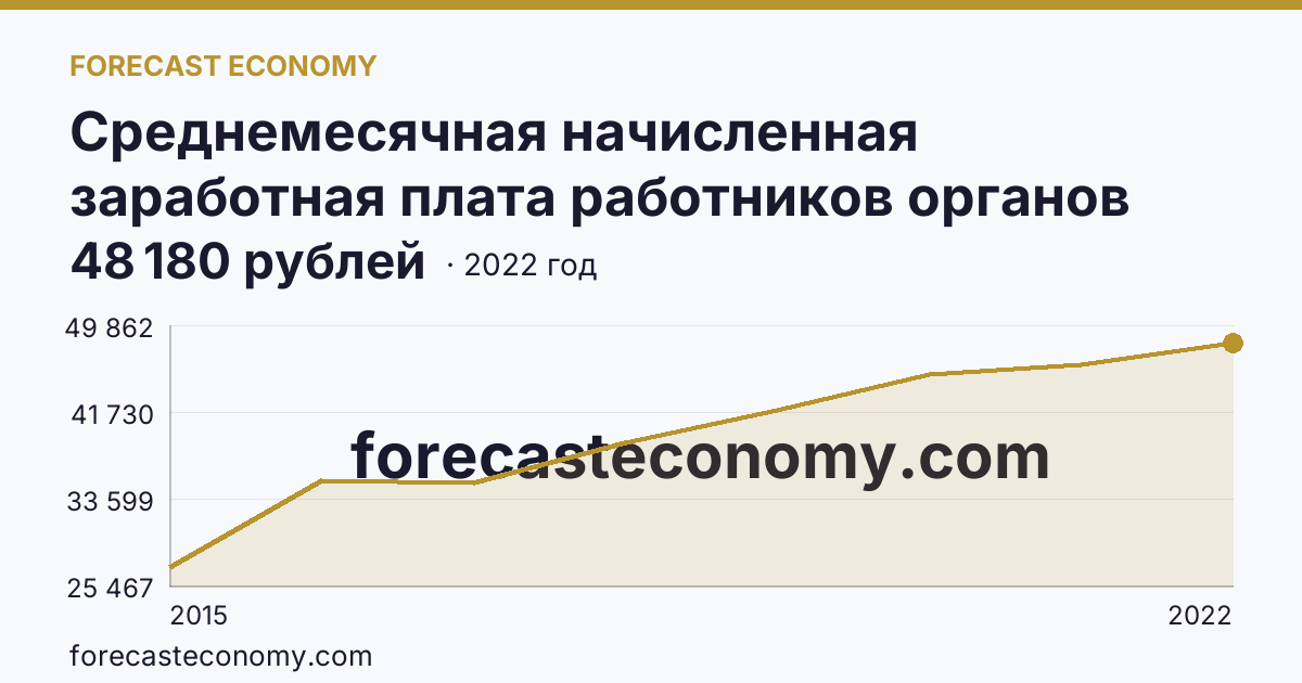 Среднемесячная начисленная заработная плата работников органов местного самоуправления — В представительных органах муниципальных образований — Республика Крым: график динамики 2015–2022, последнее значение 48 180 рублей