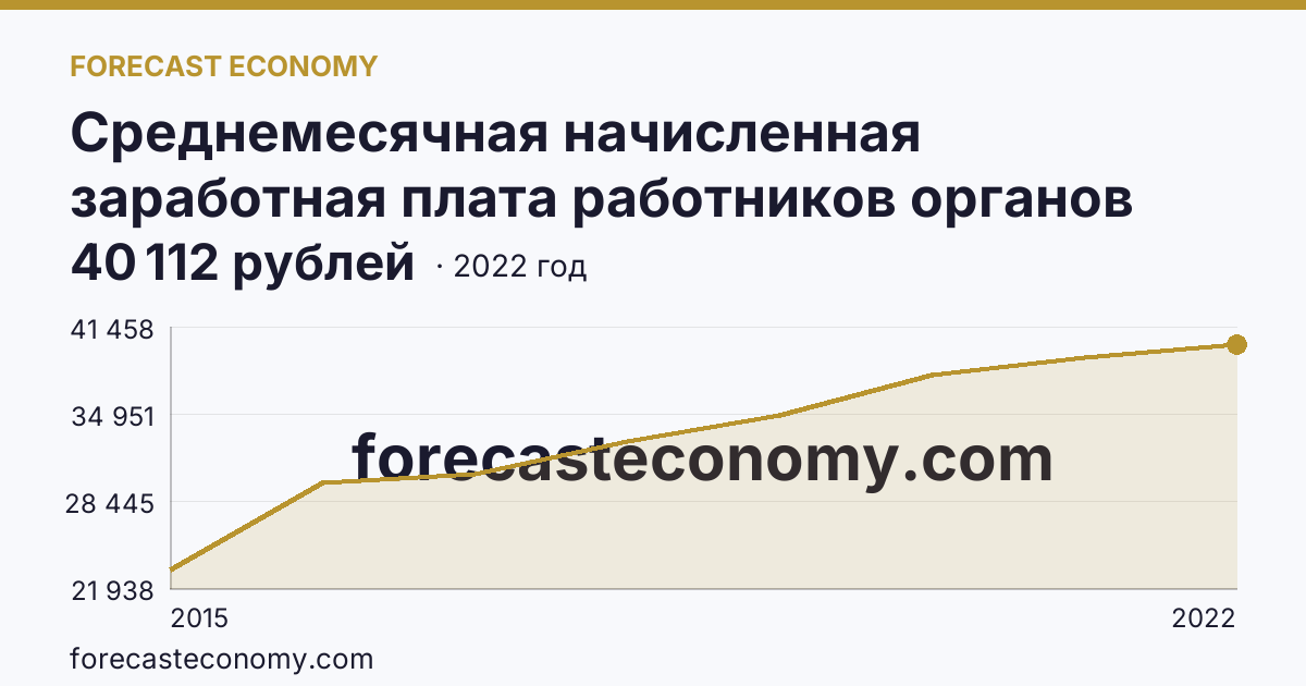 Среднемесячная начисленная заработная плата работников органов местного самоуправления — всего — Республика Крым: график динамики 2015–2022, последнее значение 40 112 рублей