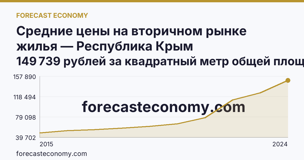 Средние цены на вторичном рынке жилья — Республика Крым: график динамики 2015–2024, последнее значение 149 739 рублей за квадратный метр общей площади