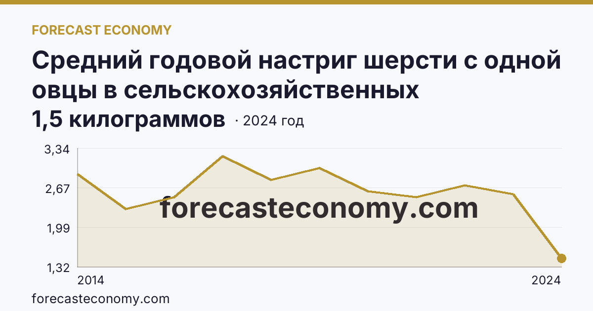 Средний годовой настриг шерсти с одной овцы в сельскохозяйственных организациях — Республика Крым: график динамики 2014–2024, последнее значение 1,5 килограммов