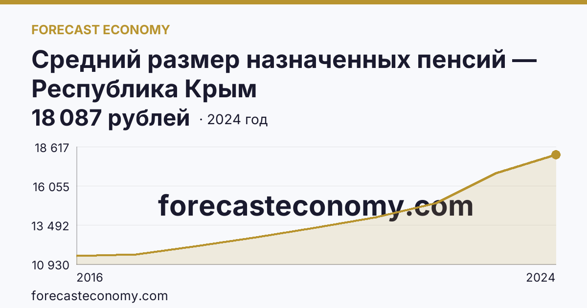 Средний размер назначенных пенсий — Республика Крым: график динамики 2016–2024, последнее значение 18 087 рублей