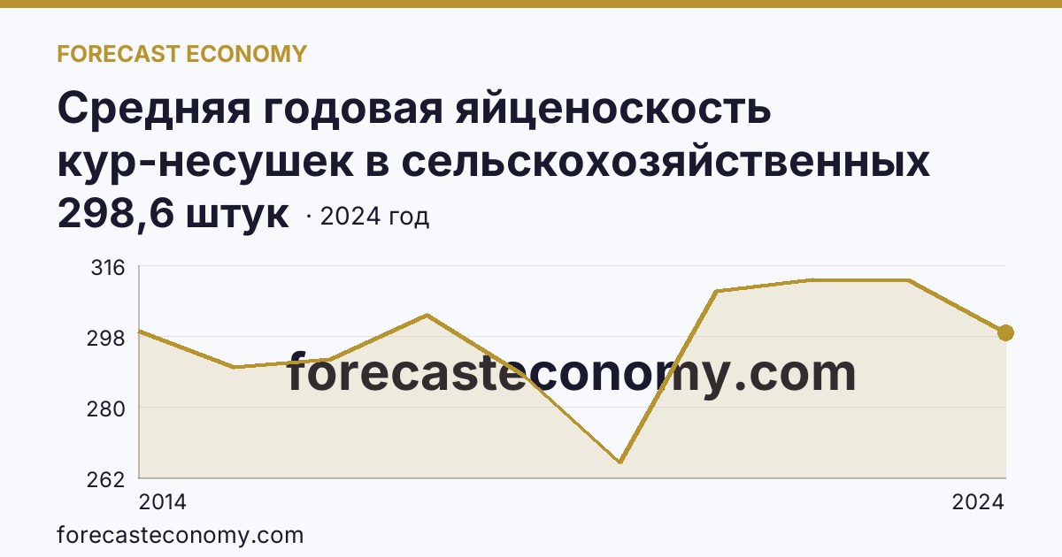 Средняя годовая яйценоскость кур-несушек в сельскохозяйственных организациях — Республика Крым: график динамики 2014–2024, последнее значение 298,6 штук