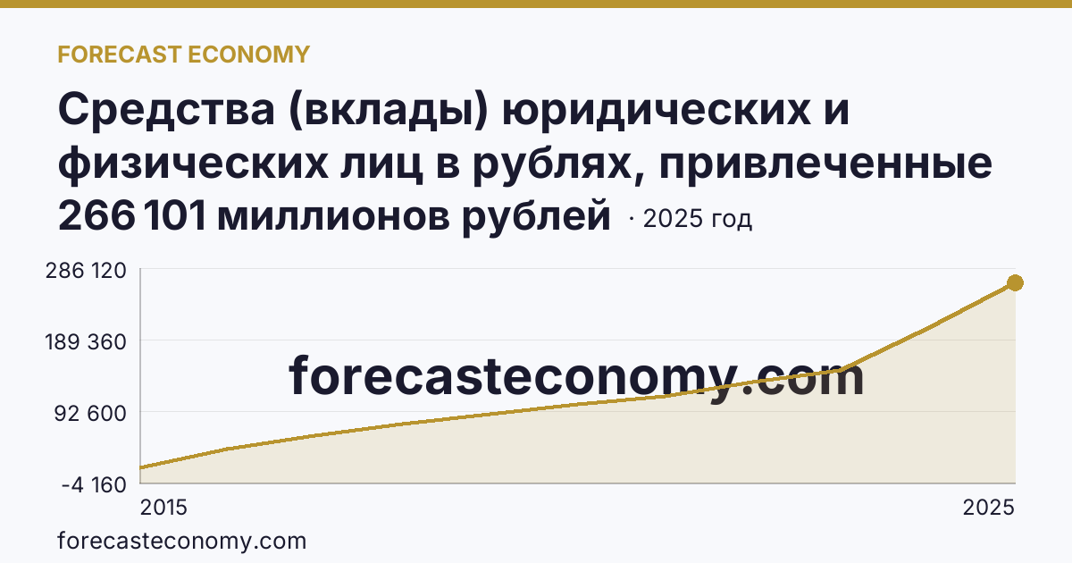 Средства (вклады) юридических и физических лиц в рублях, привлеченные кредитными организациями — физических лиц — Республика Крым: график динамики 2015–2025, последнее значение 266 101 миллионов рублей