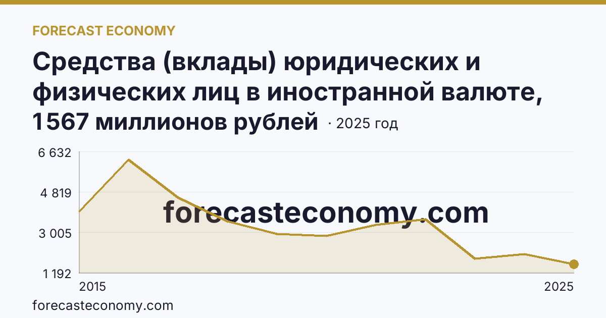 Средства (вклады) юридических и физических лиц в иностранной валюте, привлеченные кредитными организациями — всего — Республика Крым: график динамики 2015–2025, последнее значение 1 567 миллионов рублей