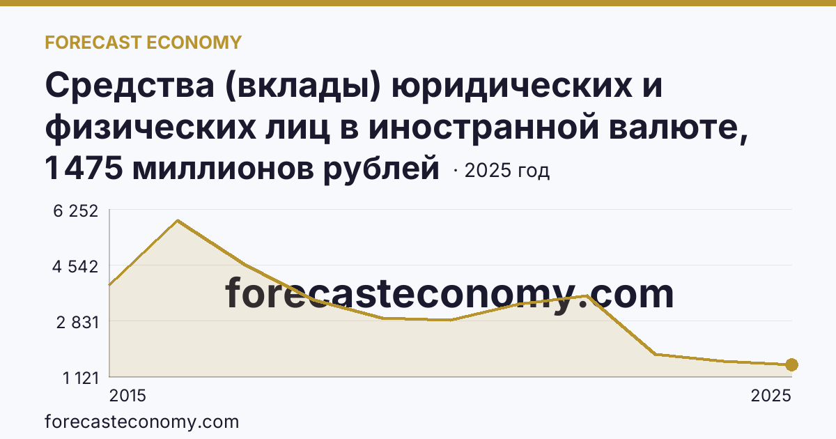 Средства (вклады) юридических и физических лиц в иностранной валюте, привлеченные кредитными организациями — физических лиц — Республика Крым: график динамики 2015–2025, последнее значение 1 475 миллионов рублей
