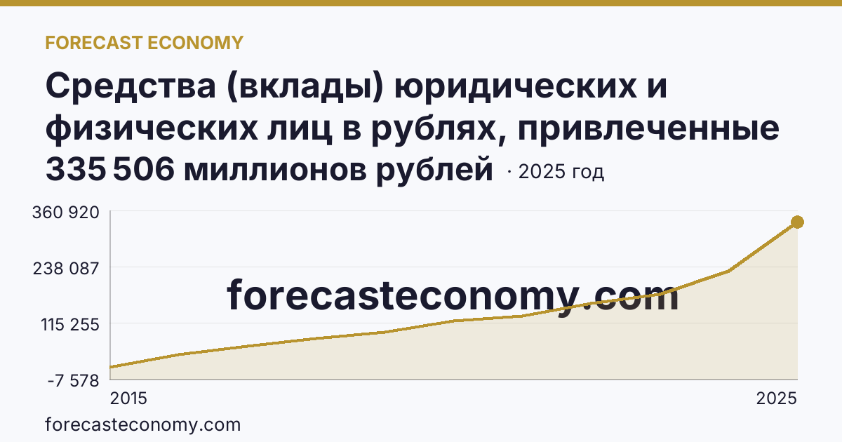 Средства (вклады) юридических и физических лиц в рублях, привлеченные кредитными организациями — всего — Республика Крым: график динамики 2015–2025, последнее значение 335 506 миллионов рублей