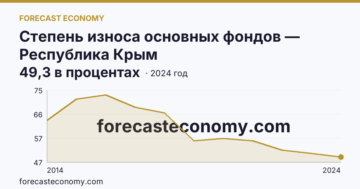 Степень износа основных фондов — Республика Крым: график динамики 2014–2024, последнее значение 49,3 в процентах