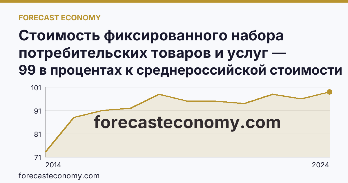 Стоимость фиксированного набора потребительских товаров и услуг — стоимость фиксированного набора (в процентах) — Республика Крым: график динамики 2014–2024, последнее значение 99 в процентах к среднероссийской стоимости