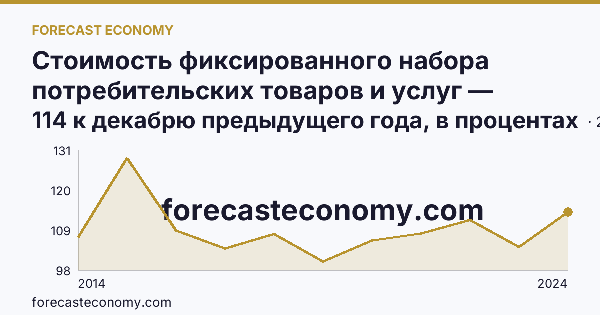 Стоимость фиксированного набора потребительских товаров и услуг — изменение стоимости фиксированного набора — Республика Крым: график динамики 2014–2024, последнее значение 114 к декабрю предыдущего года, в процентах