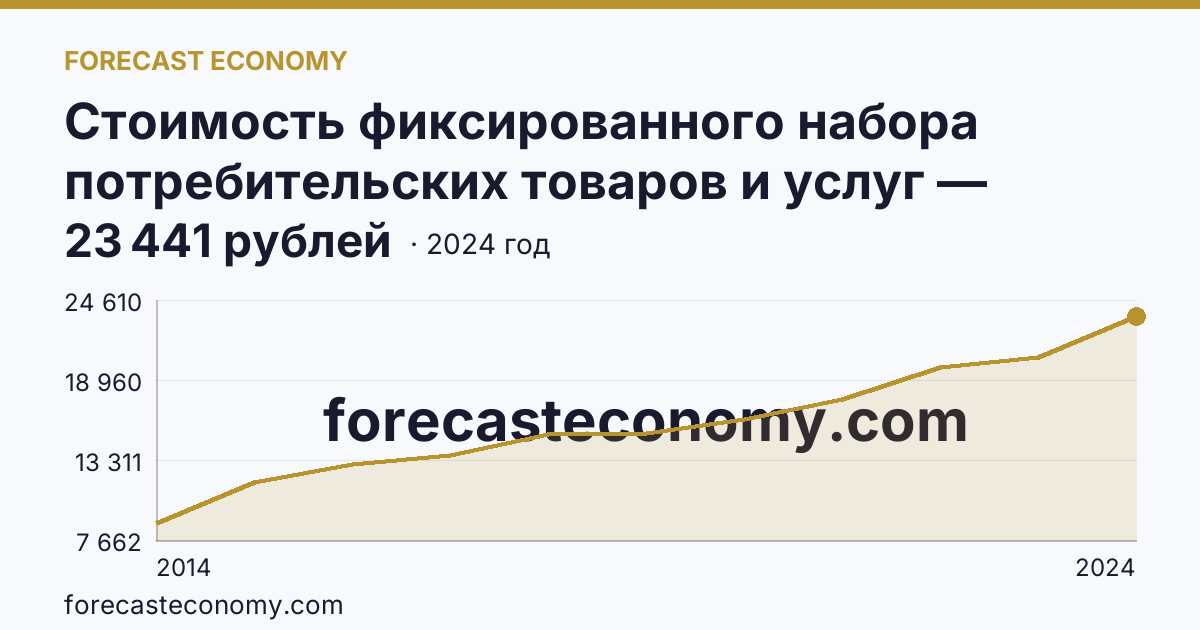 Стоимость фиксированного набора потребительских товаров и услуг — стоимость фиксированного набора — Республика Крым: график динамики 2014–2024, последнее значение 23 441 рублей