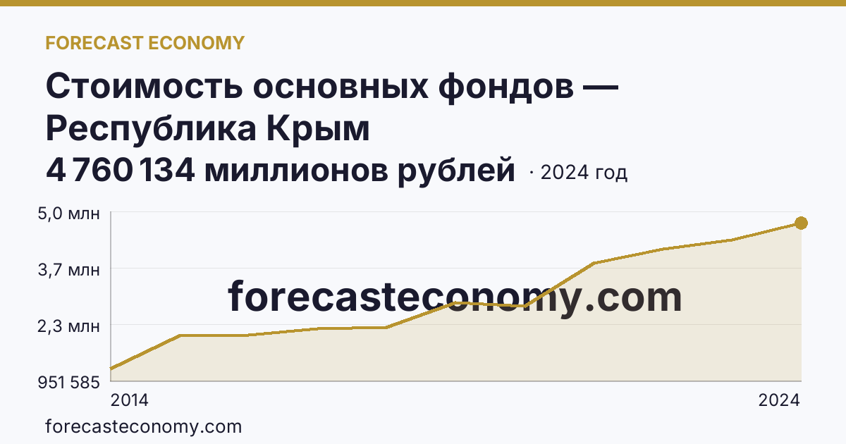 Стоимость основных фондов — Республика Крым: график динамики 2014–2024, последнее значение 4 760 134 миллионов рублей