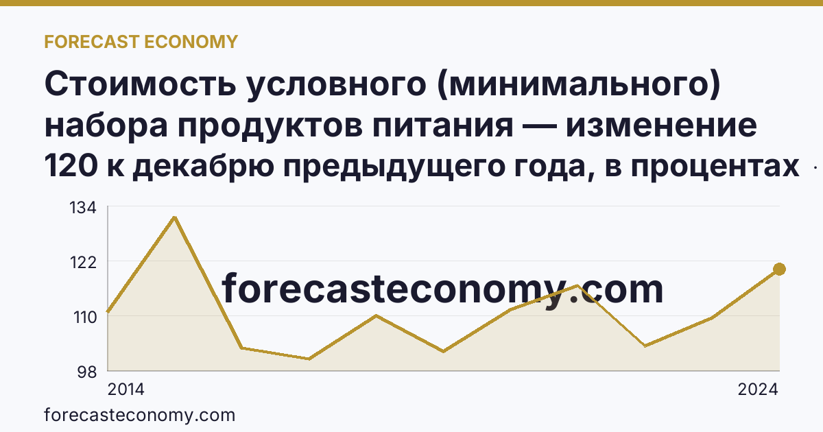 Стоимость условного (минимального) набора продуктов питания — изменение стоимости минимального набора — Республика Крым: график динамики 2014–2024, последнее значение 120 к декабрю предыдущего года, в процентах