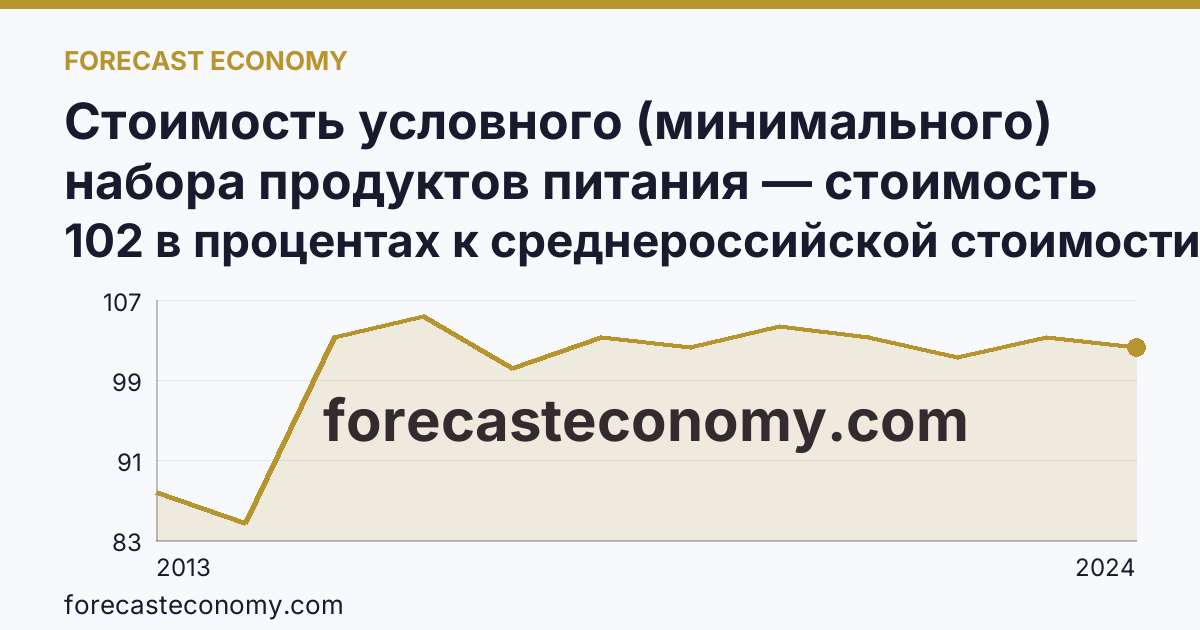 Стоимость условного (минимального) набора продуктов питания — стоимость минимального набора (в процентах) — Республика Крым: график динамики 2013–2024, последнее значение 102 в процентах к среднероссийской стоимости