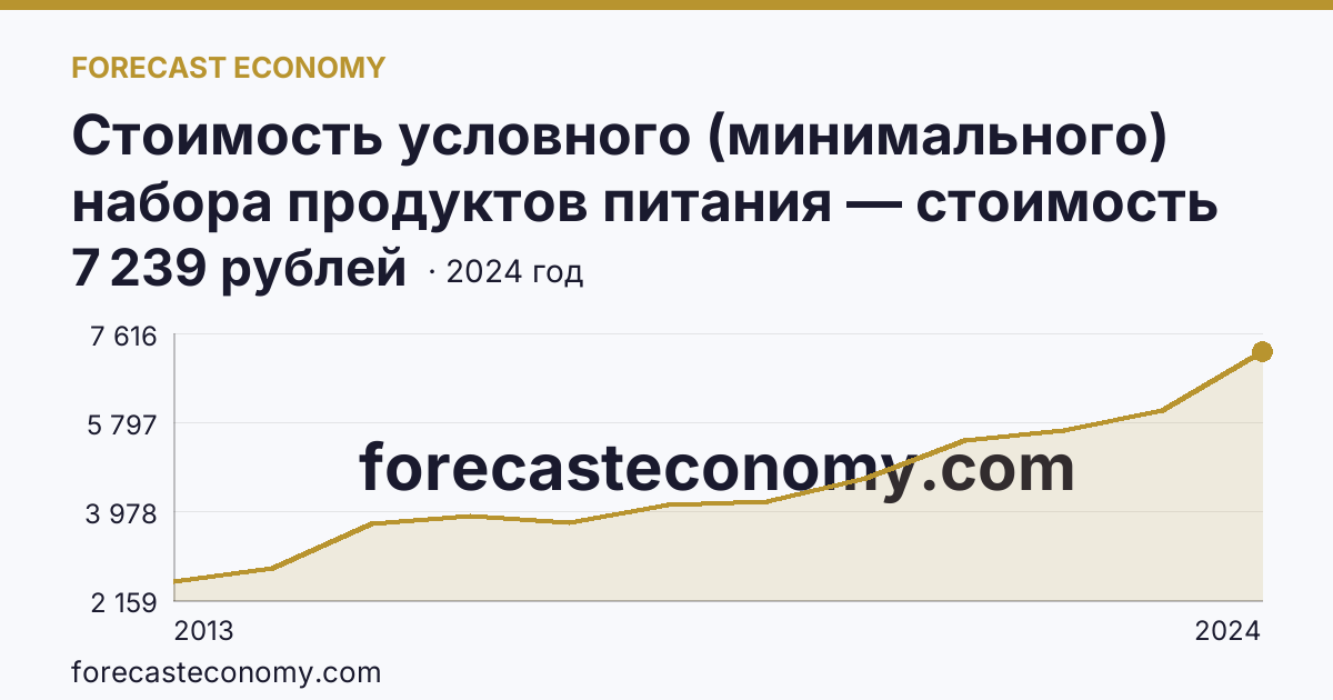 Стоимость условного (минимального) набора продуктов питания — стоимость минимального набора — Республика Крым: график динамики 2013–2024, последнее значение 7 239 рублей