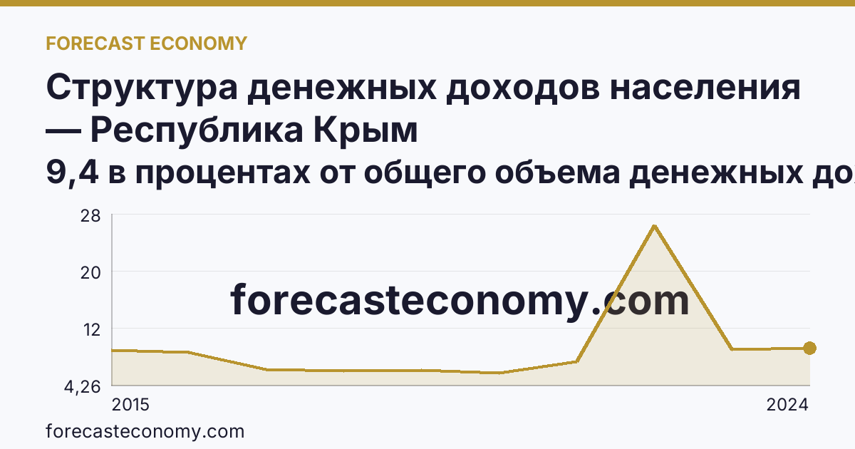 Структура денежных доходов населения — Республика Крым: график динамики 2015–2024, последнее значение 9,4 в процентах от общего объема денежных доходов