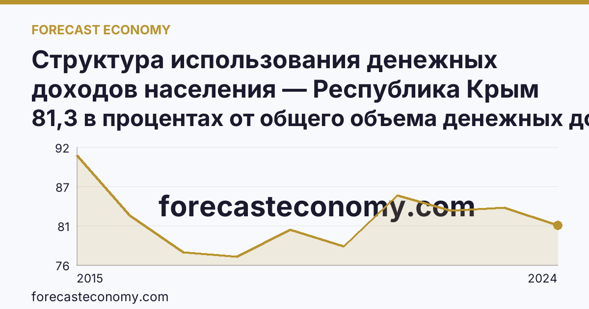 Структура использования денежных доходов населения — Республика Крым: график динамики 2015–2024, последнее значение 81,3 в процентах от общего объема денежных доходов