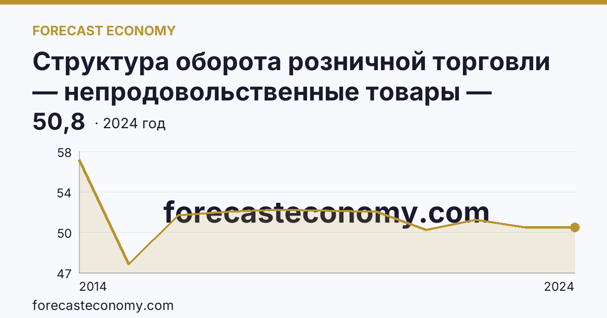 Структура оборота розничной торговли — непродовольственные товары — Республика Крым: график динамики 2014–2024, последнее значение 50,8