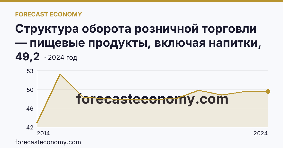 Структура оборота розничной торговли — пищевые продукты, включая напитки, и табачные изделия — Республика Крым: график динамики 2014–2024, последнее значение 49,2