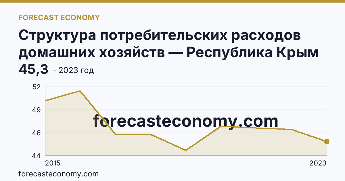 Структура потребительских расходов домашних хозяйств — Республика Крым: график динамики 2015–2023, последнее значение 45,3