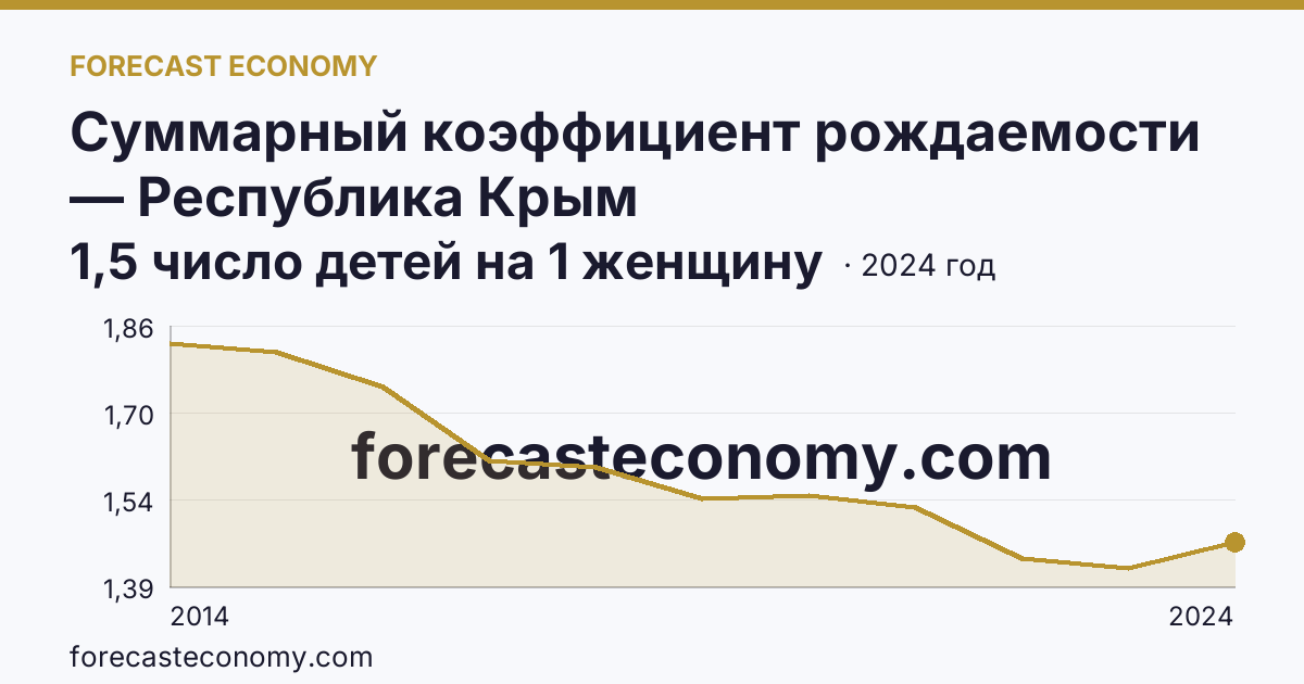 Суммарный коэффициент рождаемости — Республика Крым: график динамики 2014–2024, последнее значение 1,5 число детей на 1 женщину