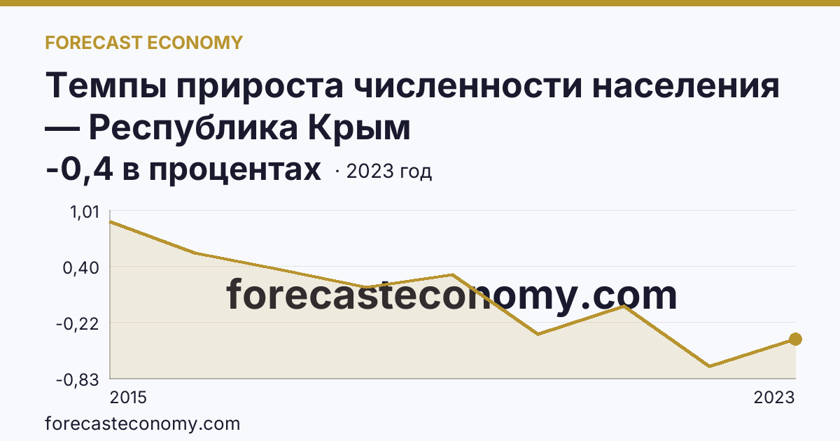 Темпы прироста численности населения — Республика Крым: график динамики 2015–2023, последнее значение -0,4 в процентах