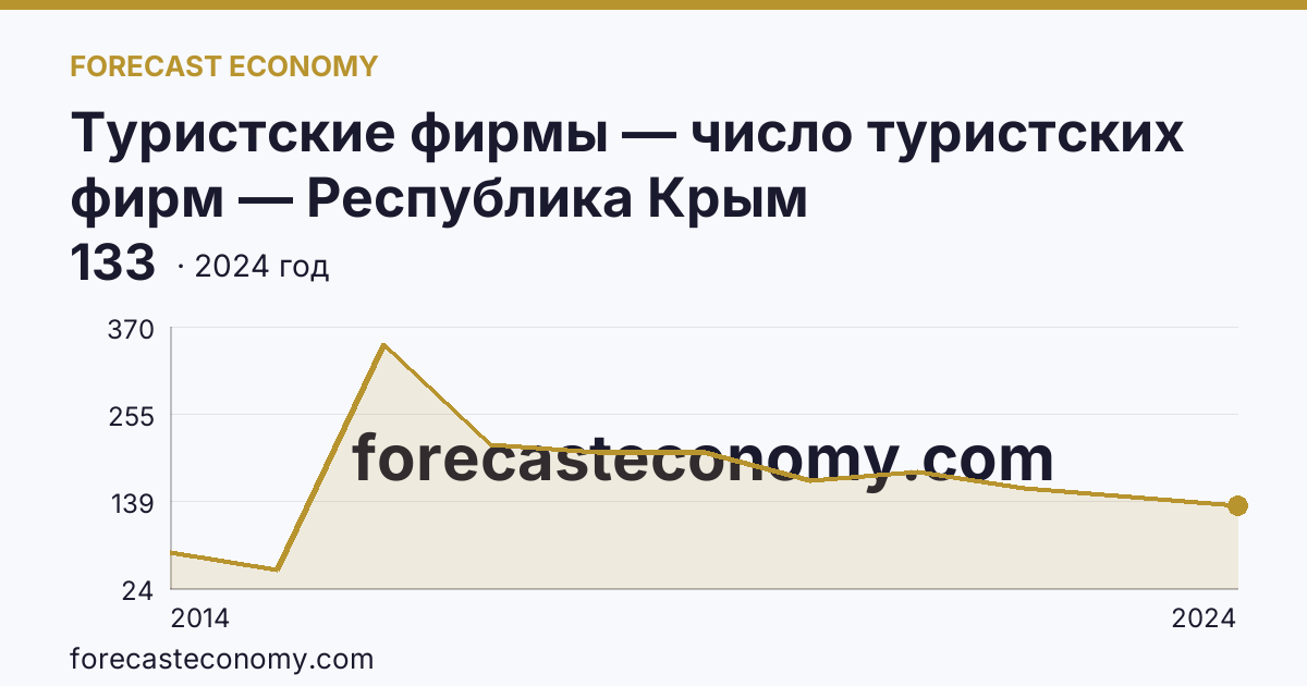 Туристские фирмы — число туристских фирм — Республика Крым: график динамики 2014–2024, последнее значение 133
