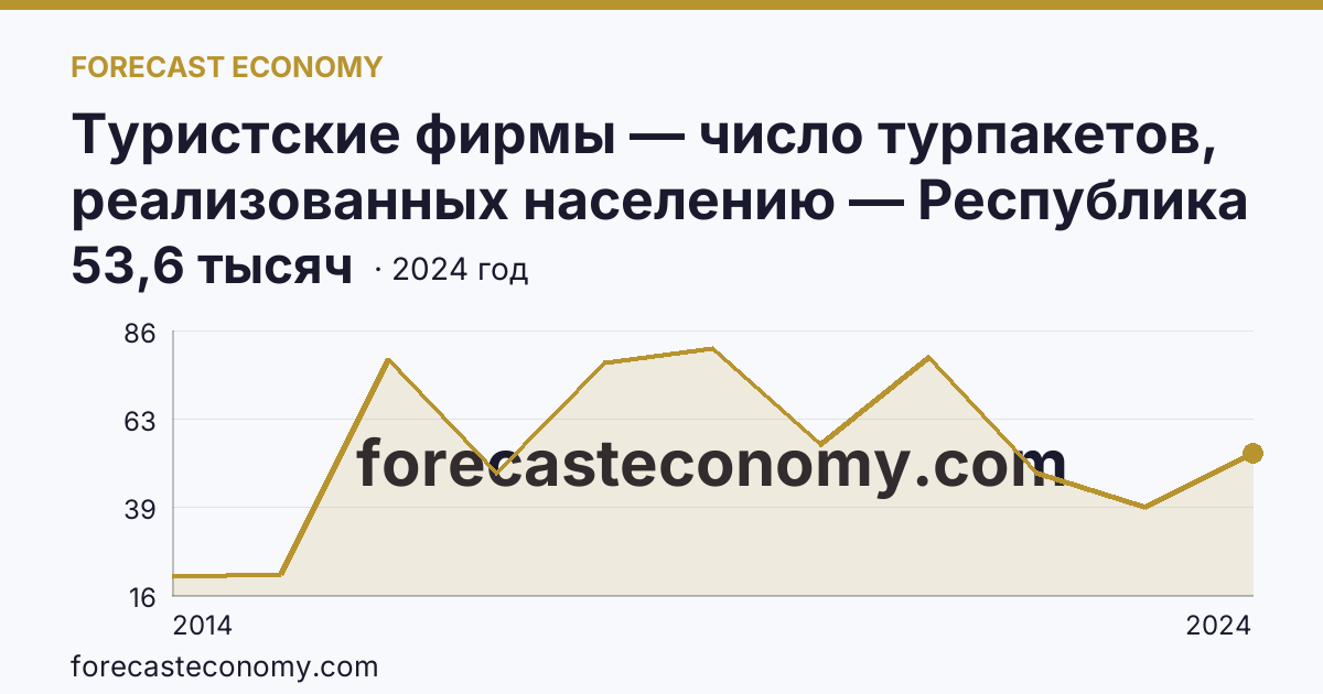 Туристские фирмы — число турпакетов, реализованных населению — Республика Крым: график динамики 2014–2024, последнее значение 53,6 тысяч