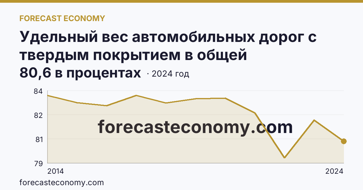 Удельный вес автомобильных дорог с твердым покрытием в общей протяженности автомобильных дорог общего пользования — Республика Крым: график динамики 2014–2024, последнее значение 80,6 в процентах