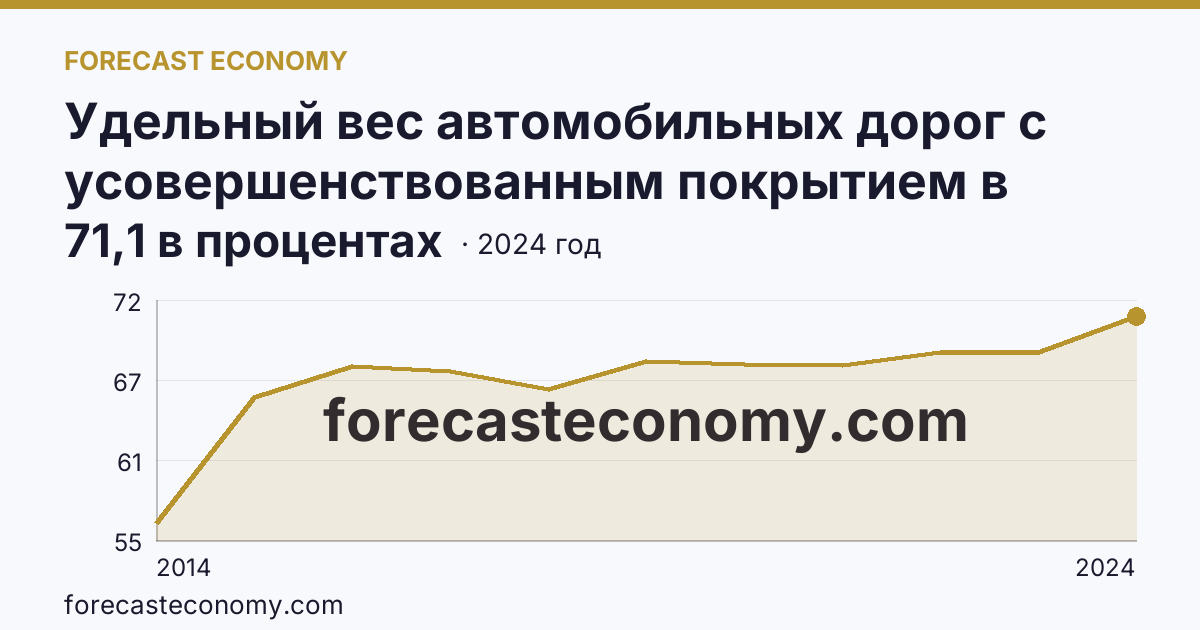 Удельный вес автомобильных дорог с усовершенствованным покрытием в протяженности автомобильных дорог с твердым покрытием общего пользования — Республика Крым: график динамики 2014–2024, последнее значение 71,1 в процентах
