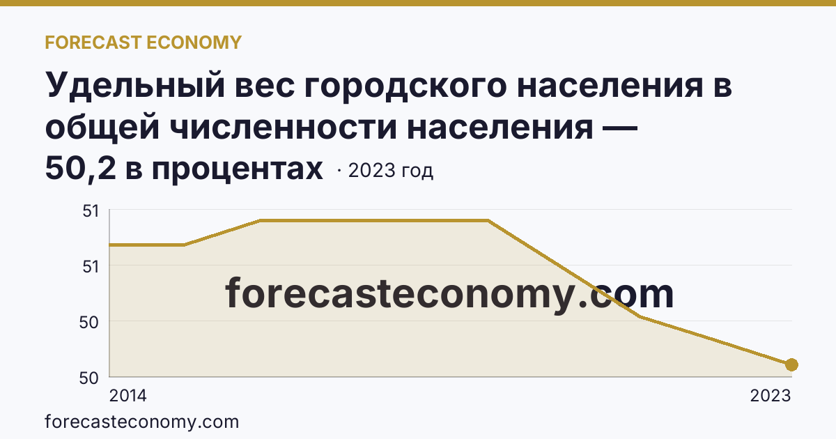 Удельный вес городского населения в общей численности населения — Республика Крым: график динамики 2014–2023, последнее значение 50,2 в процентах