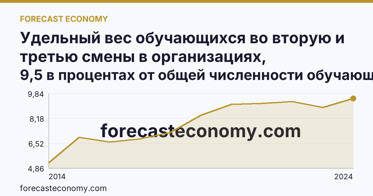 Удельный вес обучающихся во вторую и третью смены в организациях, осуществляющих образовательную деятельность по образовательным программам начального, основного и среднего общего образования — Республика Крым: график динамики 2014–2024, последнее значение 9,5 в процентах от общей численности обучающихся