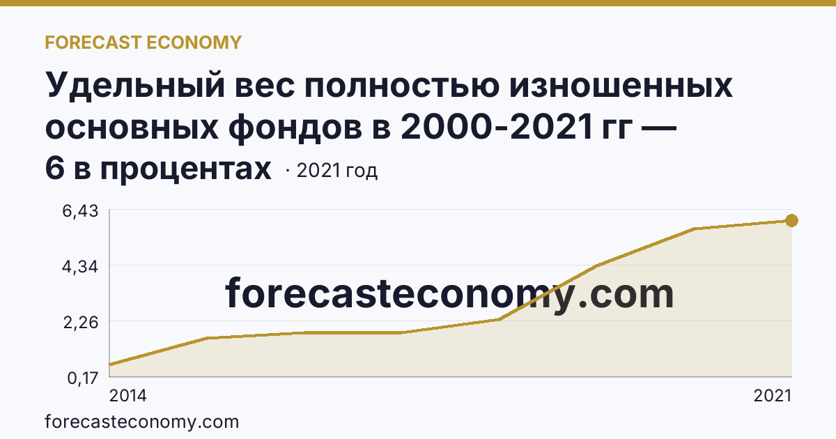 Удельный вес полностью изношенных основных фондов в 2000-2021 гг — Республика Крым: график динамики 2014–2021, последнее значение 6 в процентах
