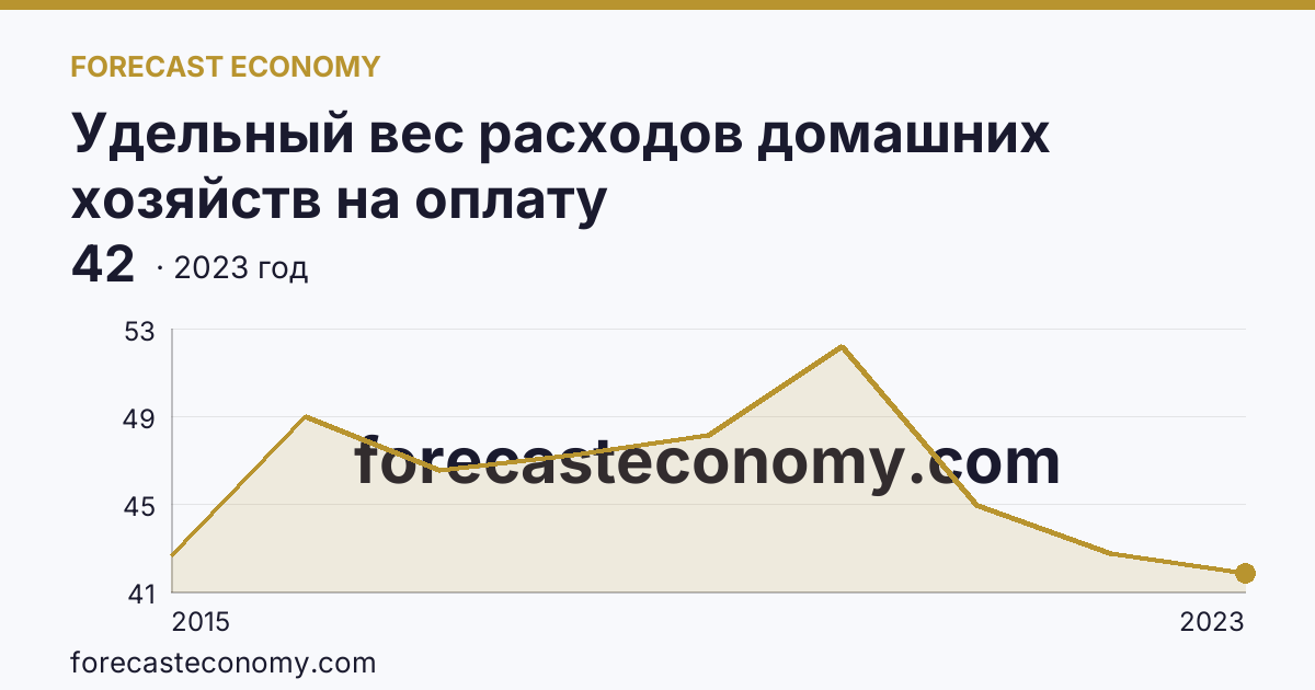 Удельный вес расходов домашних хозяйств на оплату жилищно-коммунальных услуг — в процентах от общей суммы расходов на оплату услуг — Республика Крым: график динамики 2015–2023, последнее значение 42