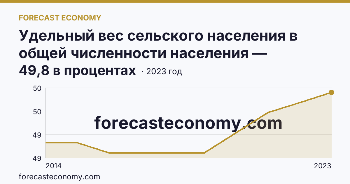 Удельный вес сельского населения в общей численности населения — Республика Крым: график динамики 2014–2023, последнее значение 49,8 в процентах