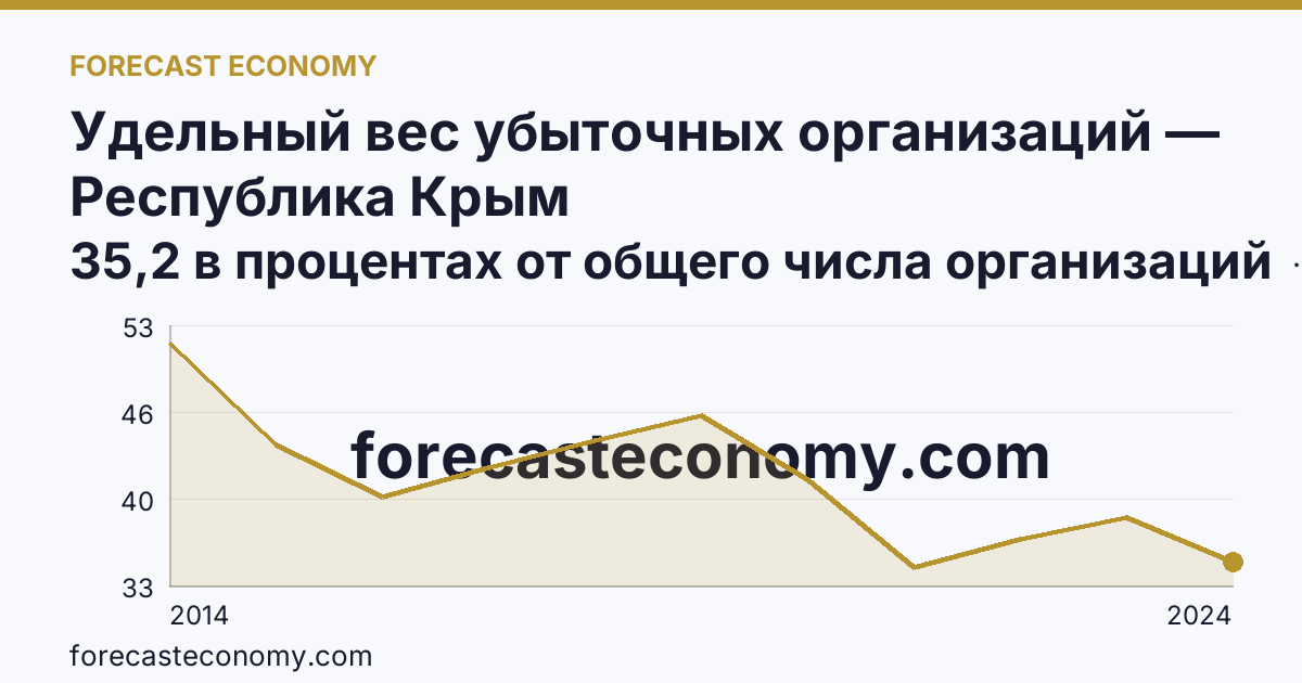 Удельный вес убыточных организаций — Республика Крым: график динамики 2014–2024, последнее значение 35,2 в процентах от общего числа организаций
