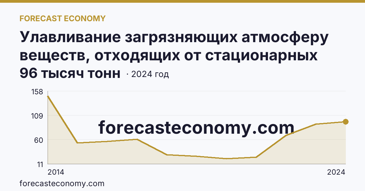 Улавливание загрязняющих атмосферу веществ, отходящих от стационарных источников — Республика Крым: график динамики 2014–2024, последнее значение 96 тысяч тонн