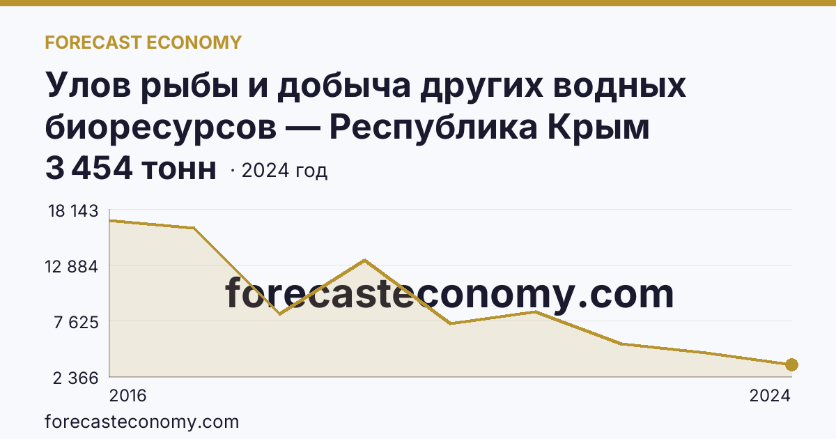 Улов рыбы и добыча других водных биоресурсов — Республика Крым: график динамики 2016–2024, последнее значение 3 454 тонн